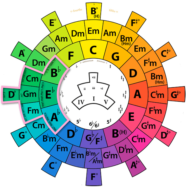 Chord wheel