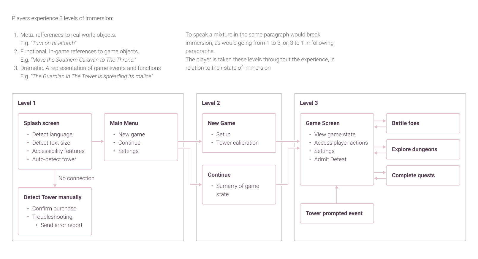 wireframe overview