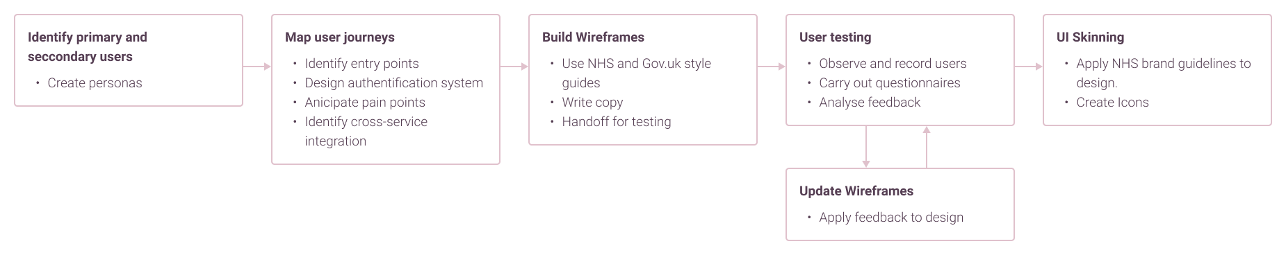 nhsx design journey