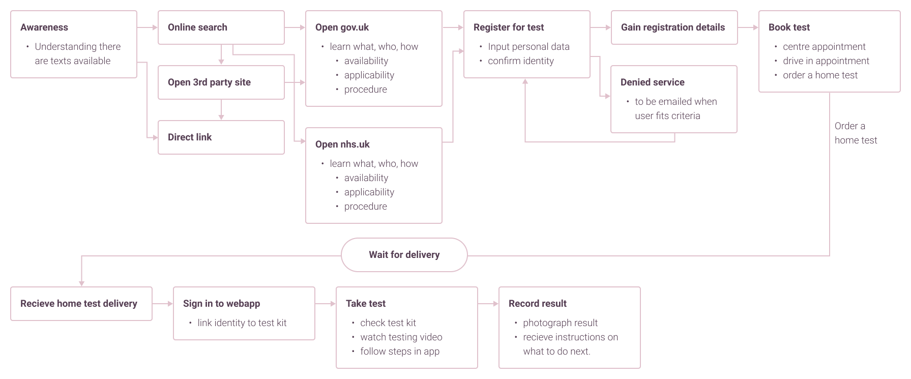 nhsx user flow diagram