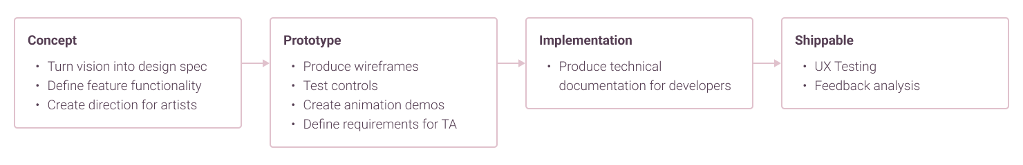 Zero Parades UX team flow